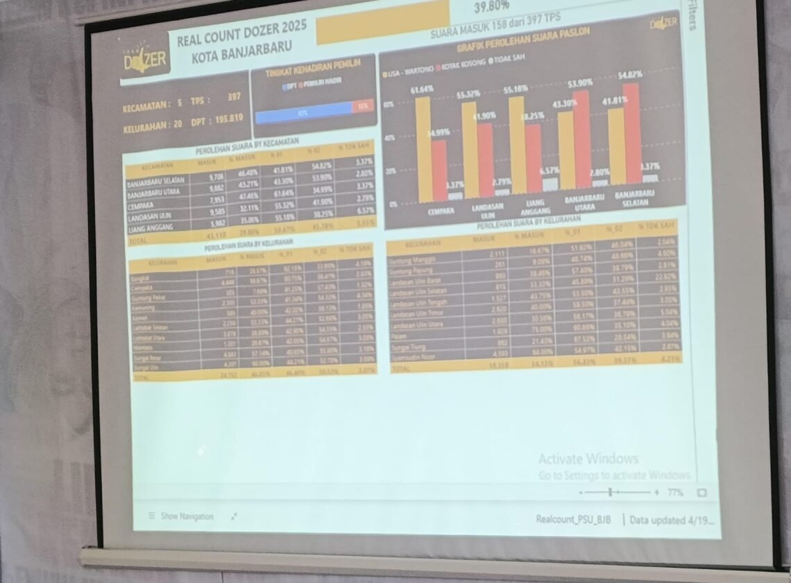 Hitung Cepat PSU Banjarbaru: Lisa-Wartono Ungguli Kotak Kosong